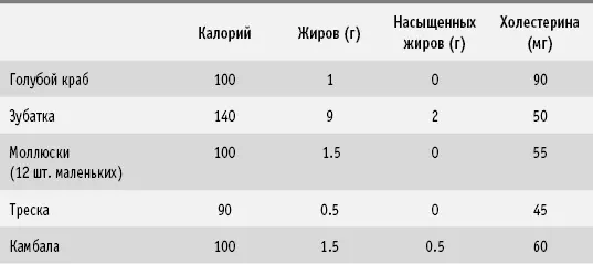 Приложение Б Содержание омега3 жирных кислот в рыбе и морепродуктах ЭПК - фото 67