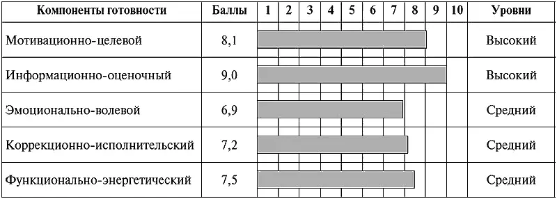 Заключение Психическая готовность спортсмена средняя Большинство структурных - фото 4