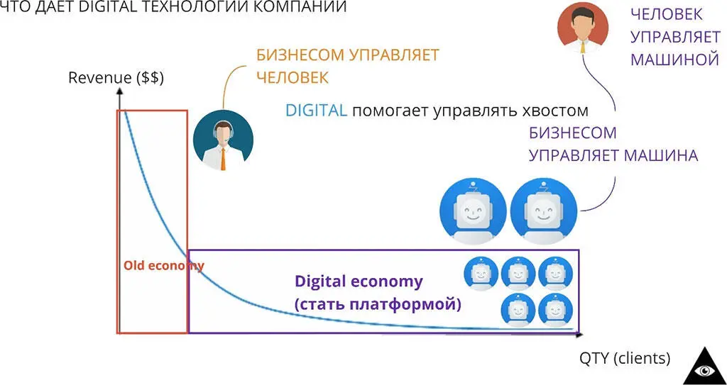 По оси Y у вас выручка на клиента а по оси X количество клиентов Этот график - фото 3