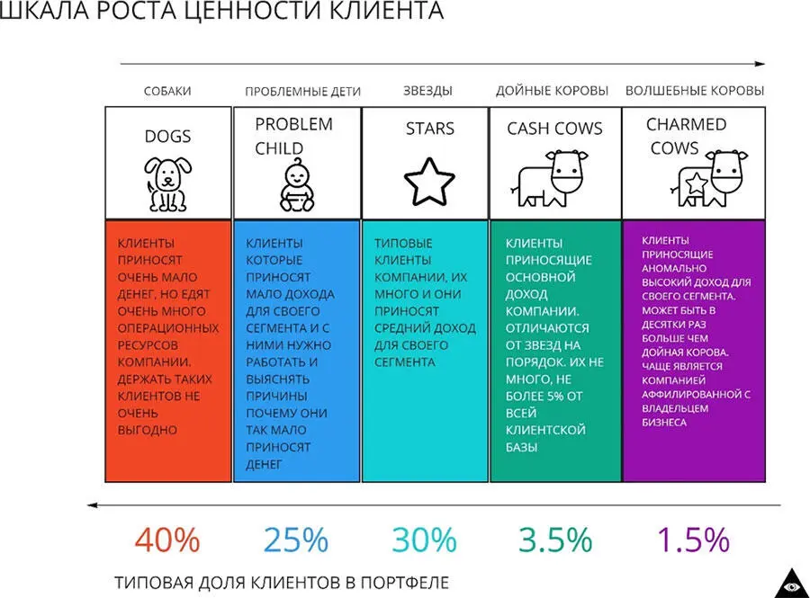 Если вы разложите все своих клиентов по этим категориям то можно будет сказать - фото 5