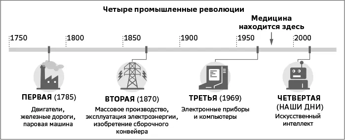 Рис 14Четыре промышленные революции Источник с изменениями из F Murray - фото 4
