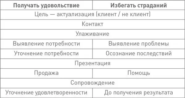 Поэтому не стоит относиться к теме продаж как к чемуто - фото 83