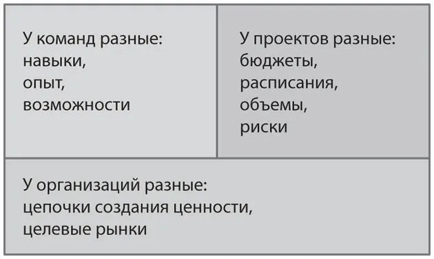 Рис 11 Почему универсальные методологии разработки неверны Казалось бы - фото 1