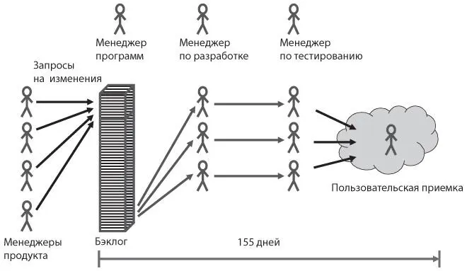 Рис 42 Изначальный рабочий процесс технического обеспечения в XIT с - фото 9