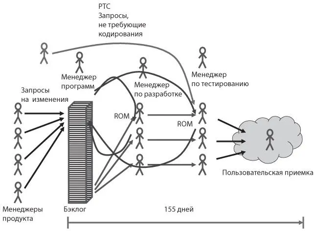 Рис 43 Рабочий процесс демонстрирующий оценки ROM и внесение PTC - фото 10