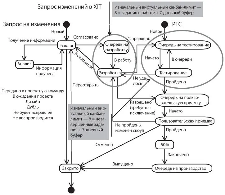 Рис 44 Модель состояний показывающая желаемый поток работ с ограничением - фото 11