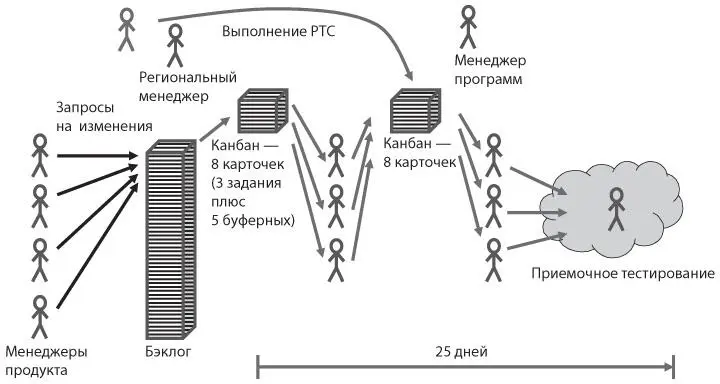 Рис 45 Рабочий процесс с Канбаном ограничение задач в работе и очереди Он - фото 12