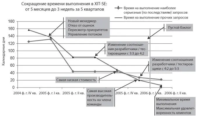 Рис 49 Время выполнения командой техподдержки XIT по финансовым годам - фото 16