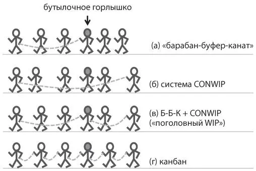 Рис 102 Человечки иллюстрирующие четыре различных варианта WIPлимитов в - фото 33