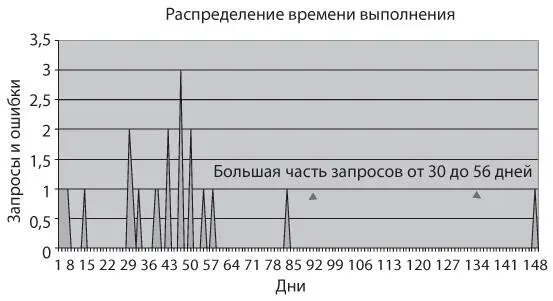 Рис 122 Пример спектрального анализа времени выполнения Рис 123 Пример - фото 43
