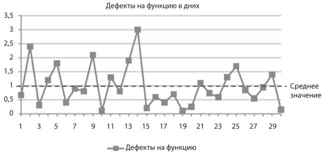 Рис 128 Диаграмма количества дефектов на функцию Критическая нагрузка - фото 49