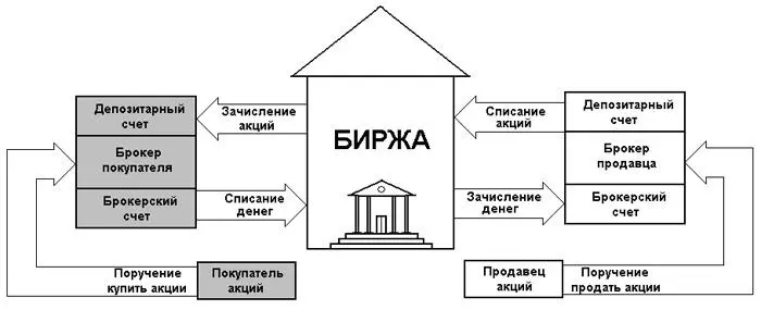 Рисунок 12 Схема взаимодействия покупателя и продавца на бирже Причем у вас - фото 3