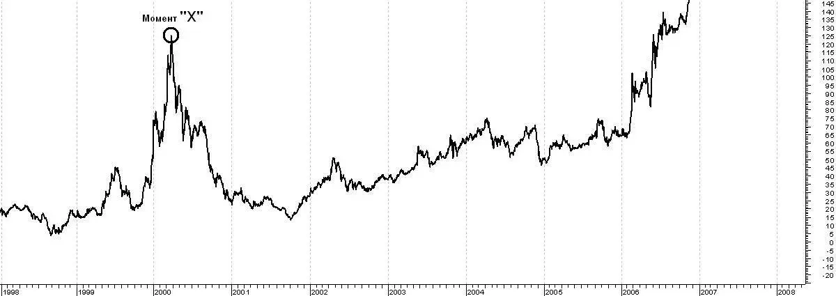 Рисунок 21 Динамика обычных акций РОСТЕЛЕКОМ за период 19982008 год На - фото 4