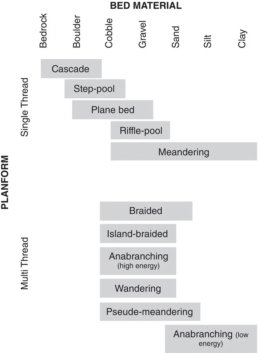 Figure 24 The Extended River typology Source Modified from Rinaldi et al - фото 13
