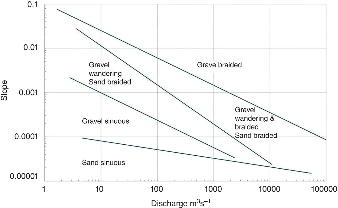Figure 22 Channel type change with river gradient sedimentology and - фото 11