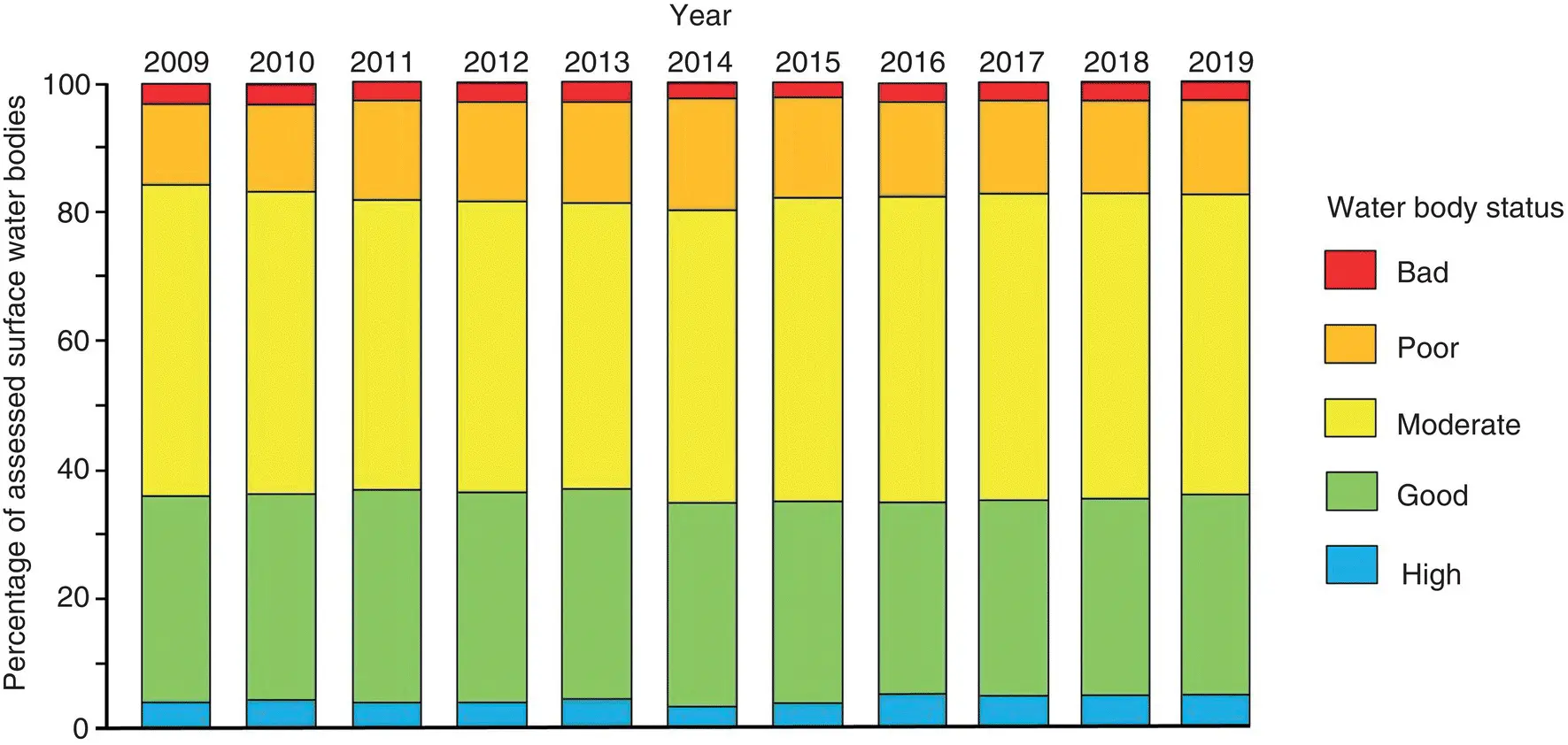 Figure 11 Water Framework Directive status summary for UK Rivers 20082015 - фото 2