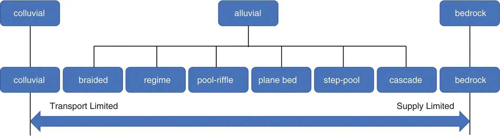 Figure 21 River types on the sediment supply continuum Figure 22 Channel - фото 10