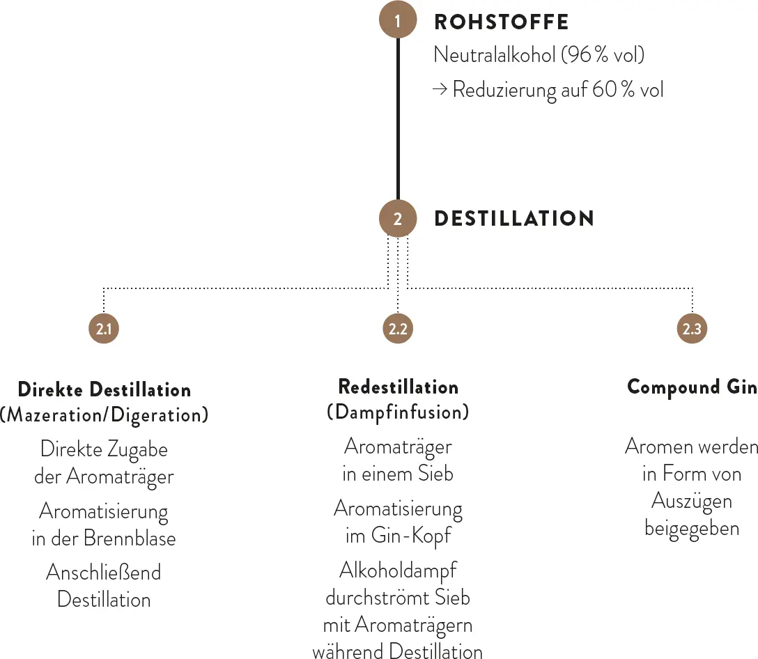 Distilled Gin Von Distilled Gin spricht man wenn der Alkohol unter Zugabe der - фото 45