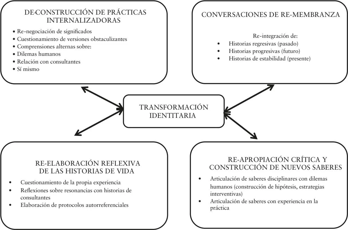 Figura 1 Posibilidades de conversación generativa en supervisión Para - фото 4