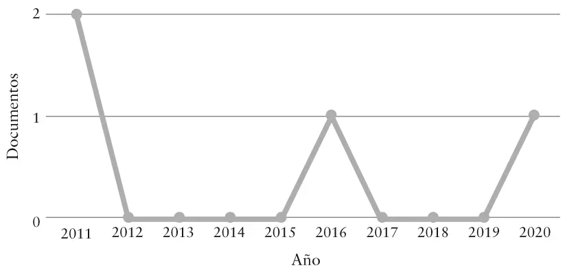 Fuente elaboración propia a partir de Scopus Figura 2 Producción de - фото 3