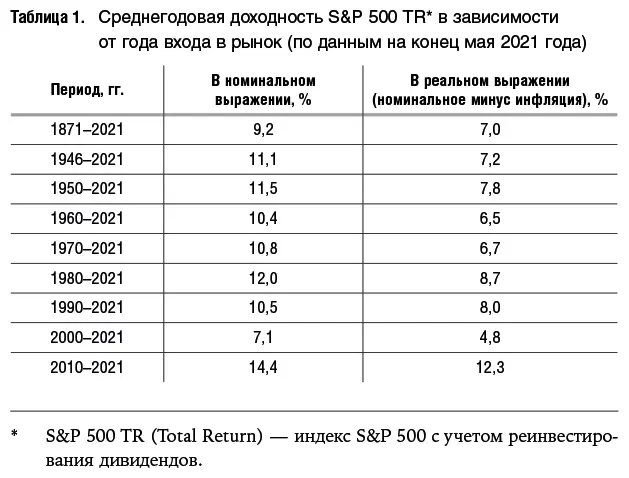 Понятно что предсказать точно будущую доходность фондовых рынков даже на - фото 1