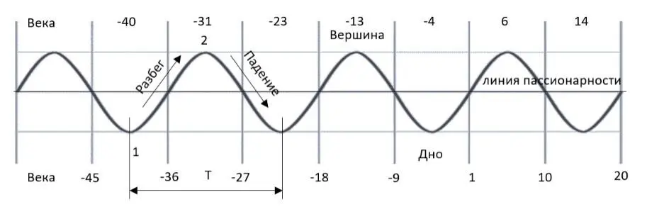 Эгалитарный период Рисунок Алексей Салтыков Волна имеет два пика 1 Дно и 2 - фото 9