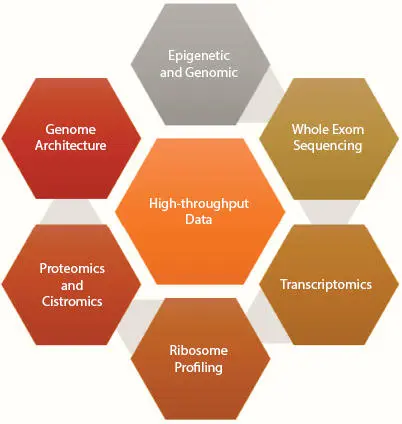 Figure 21 Highthroughput data used in bioinformatics Despite whether the - фото 3