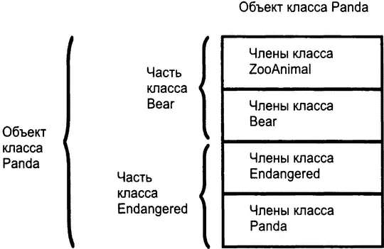 Рис 182 Концептуальная структура объекта класса Panda Конструкторы - фото 688