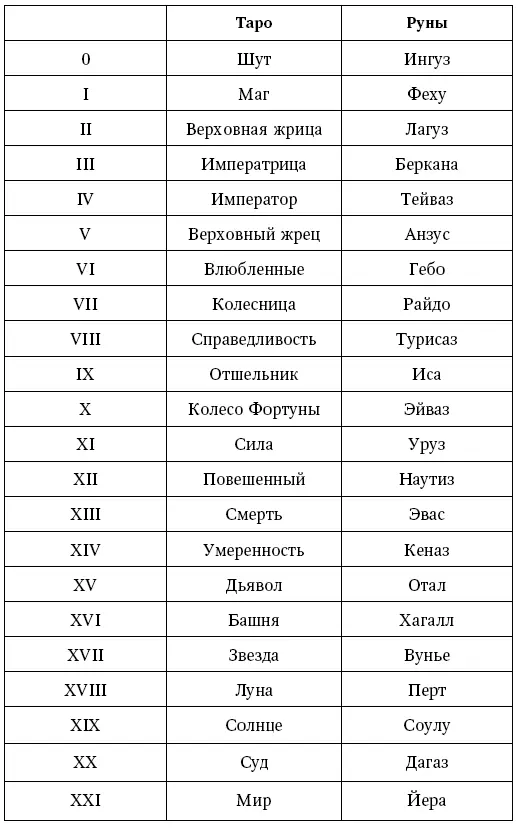 Таро и астрология АСТРОЛОГИЧЕСКИЕ СООТВЕТСТВИЯ ТАРО Таро и тело человека - фото 31