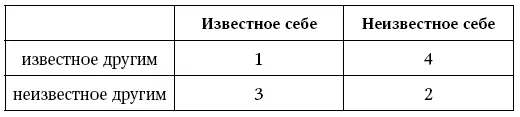На пересечении столбцов и строк можно увидеть все осознаваемые и неосознаваемые - фото 55