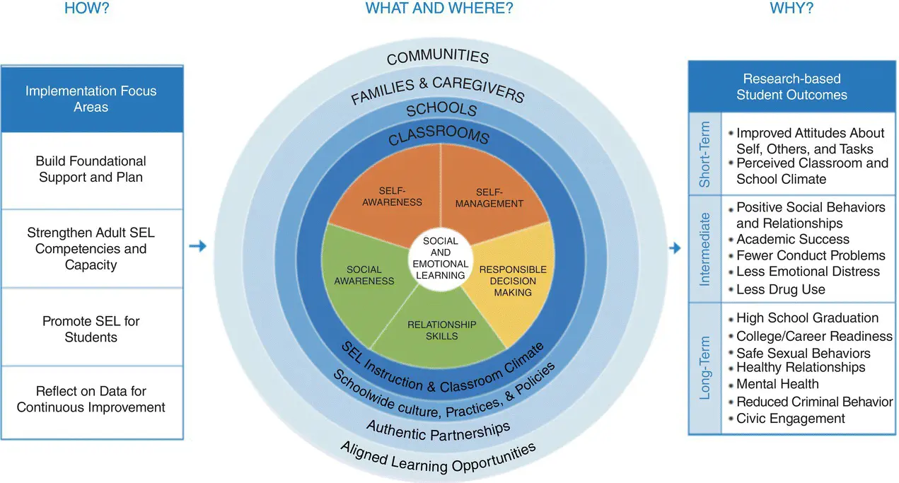 Source Core SEL Competencies from CASEL 2017 CASEL The CASEL 5 - фото 4