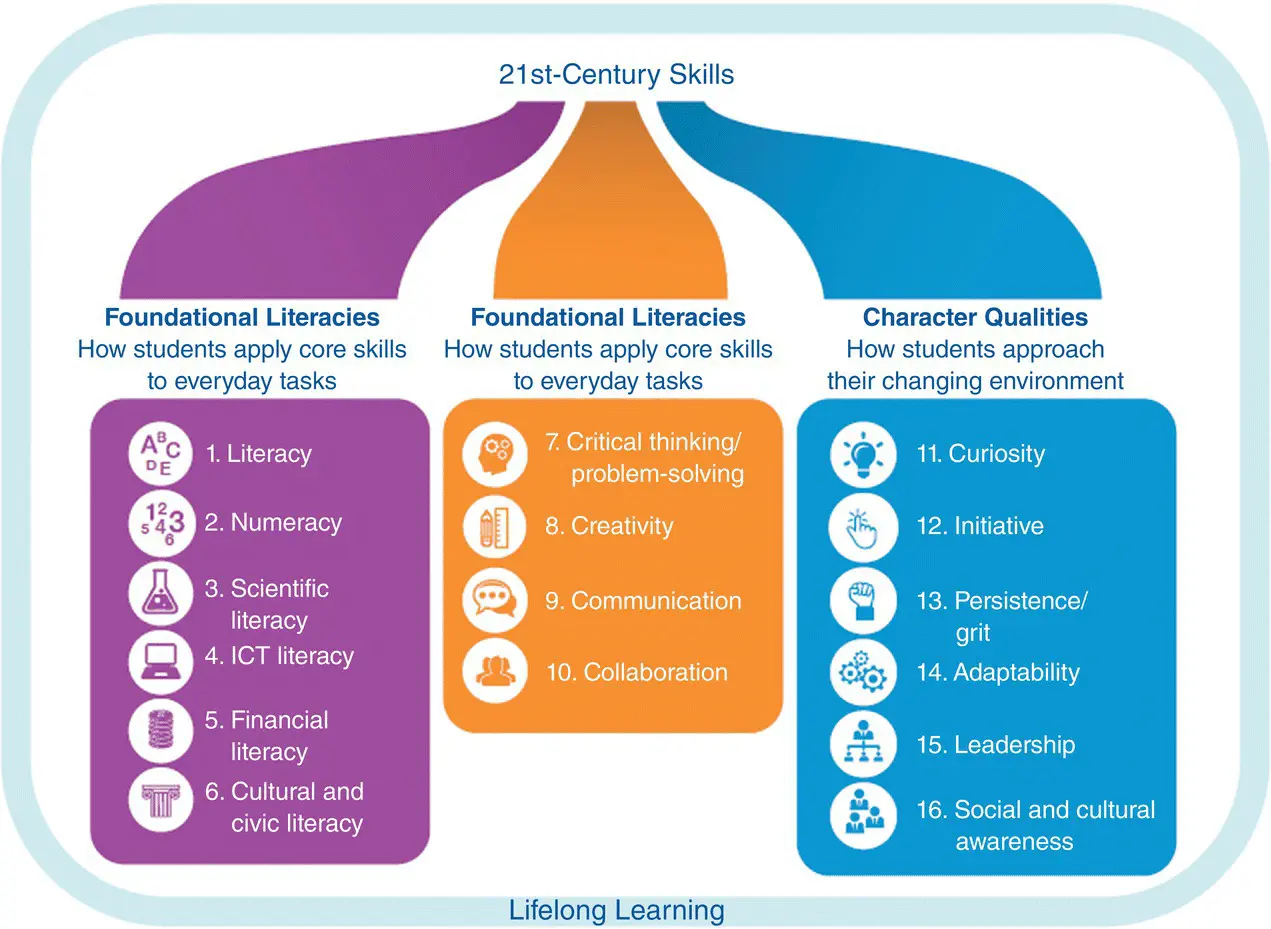 Source World Economic Forum New Vision for Education Fostering Social and - фото 5