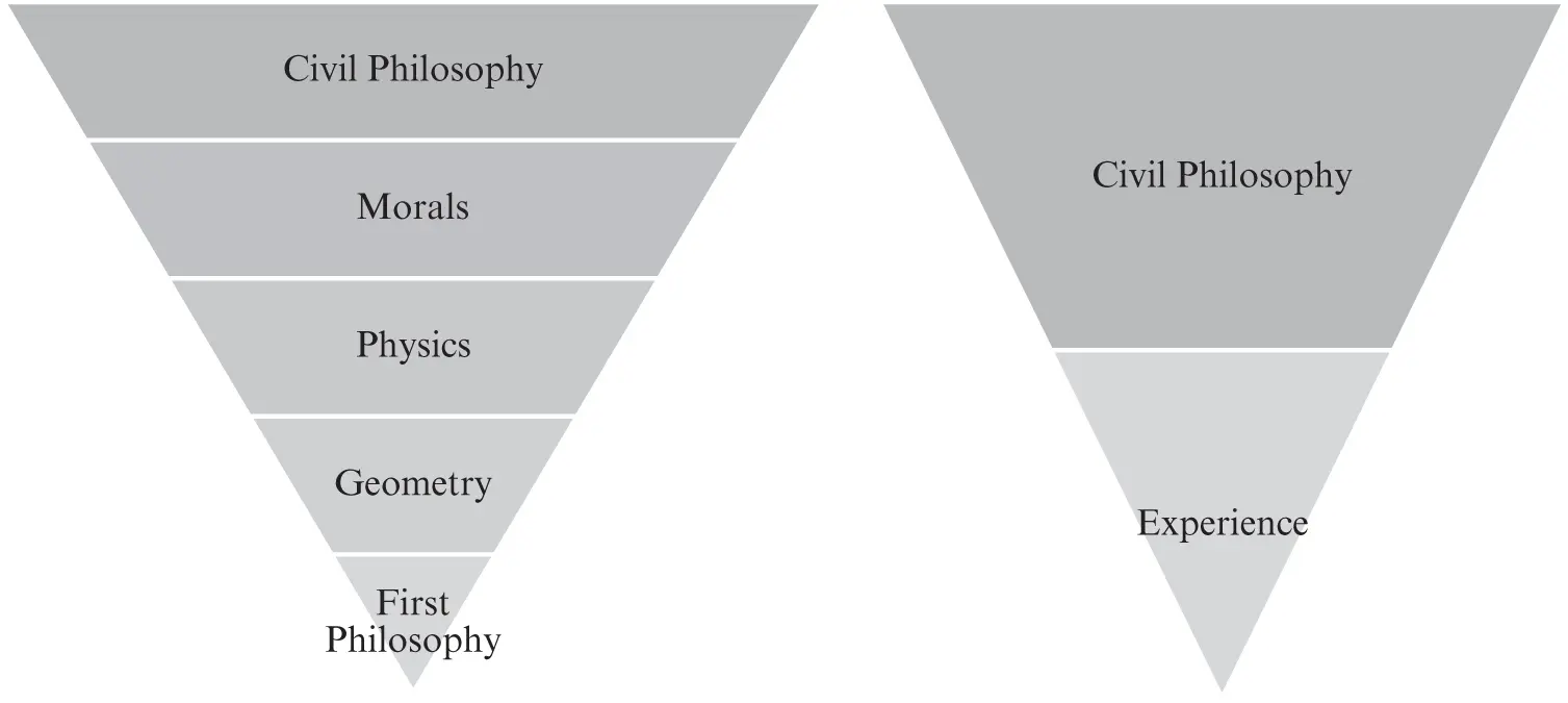 Figure 42Orders of knowing to arrive at civil philosophy Against the - фото 6
