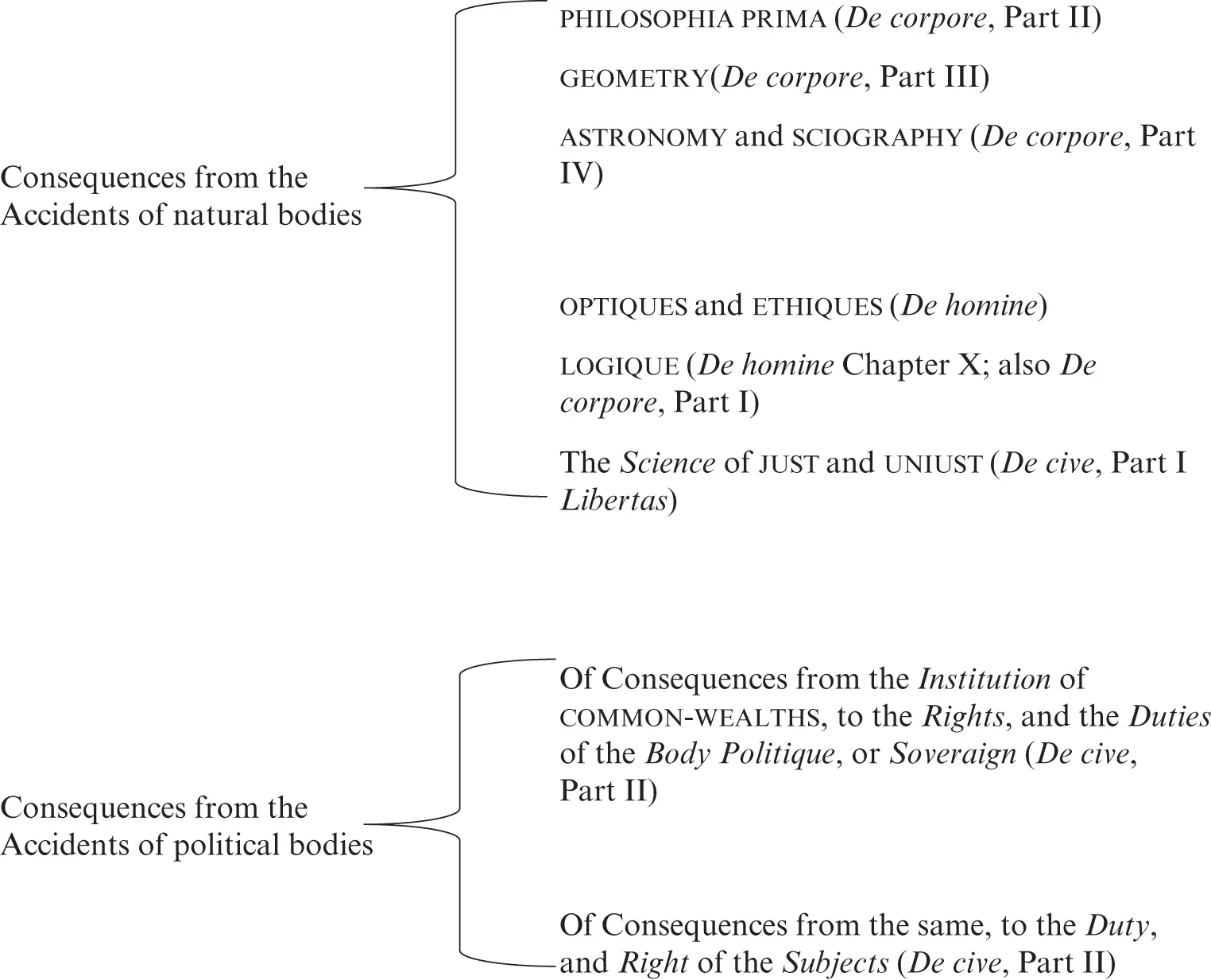 Figure I1 The order of presentation in Hobbess Philosophy The Table of - фото 2