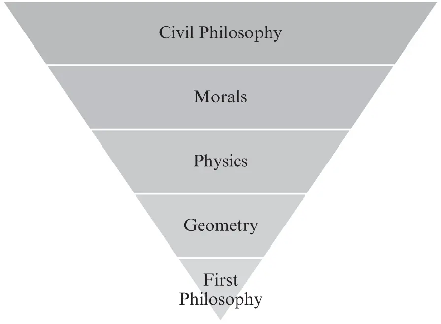 Figure 41Hierarchy of the parts of philosophy Indeed in De corpore VI6 - фото 5