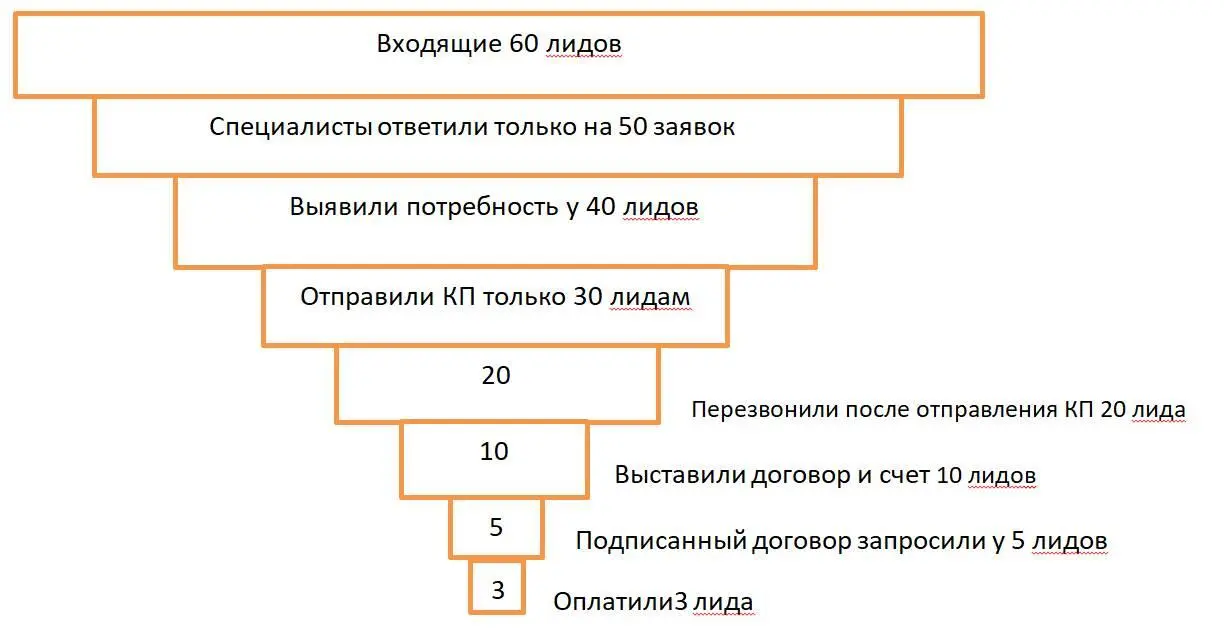 В этой воронке наблюдается сразу несколько узких мест Необходимо выяснить - фото 1
