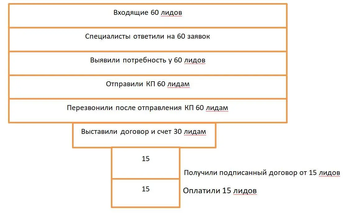Увеличив контроль обработки заявок мы можем при том же потоке входящих заявок - фото 2