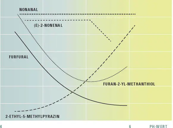 Allerdings deutet die raschere Bräunung nicht per se auf eine höhere - фото 246