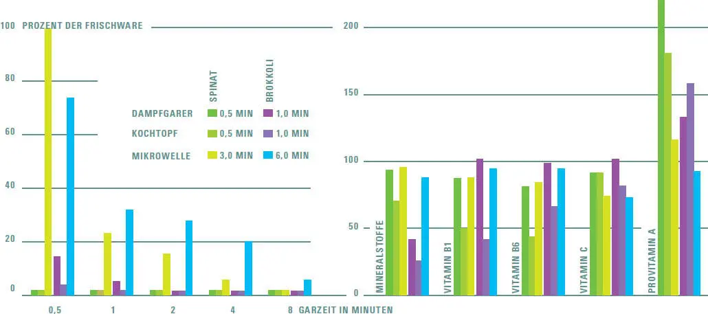Links Beim Blanchieren nimmt die Enzymaktivität über Temperatureinwirkung ab - фото 213