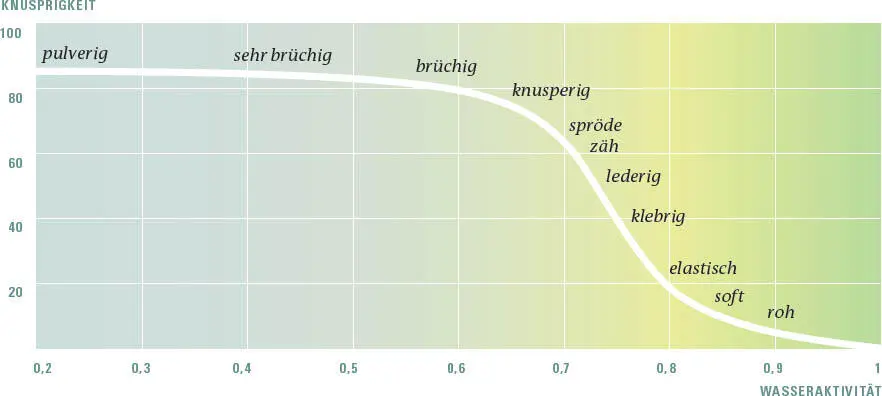 Knusprige Texturen wie bei Kartoffelchips sind mit geringen Wassergehalten - фото 205