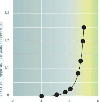 pHWertAbhängigkeit der Maillardreaktion Die Zahl der reaktiven Gruppen - фото 245