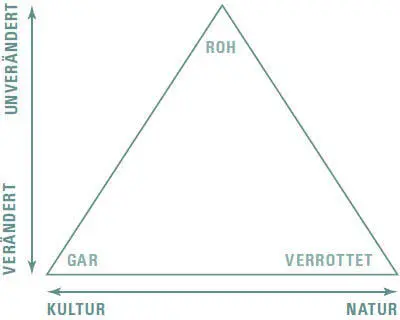 Das kulinarische Dreieck nach Claude LéviStrauss Die Natur bietet - фото 198