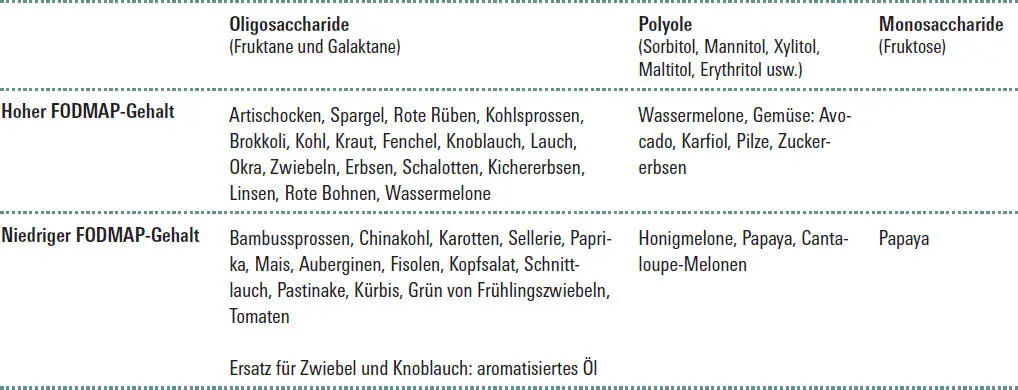 Der bekannteste der Fodmaps dürfte Lactose sein Vielen Erwachsenen fehlt das - фото 223