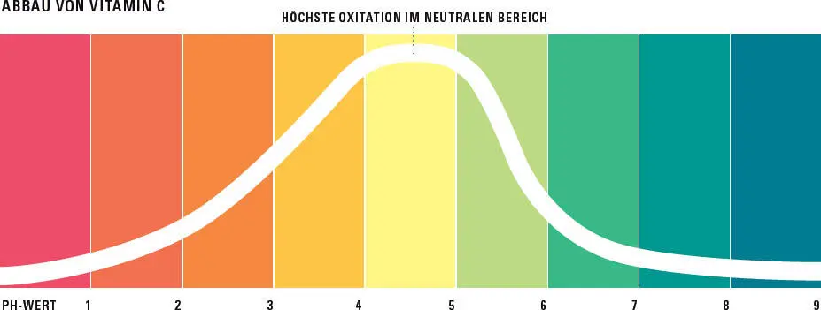 Vitamin C in sauerer Umgebung Im Bereich von pHWerten zwischen 3 und 5 ist - фото 216