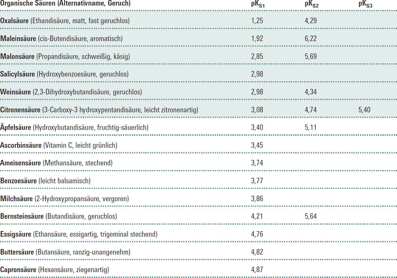 Anders ist die Lage bei Kohl und Zwiebelgemüse Dort kommt der Bittergeschmack - фото 188