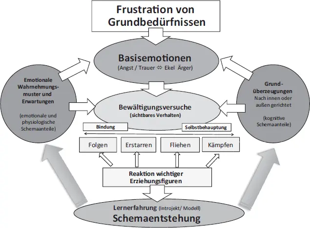 Abb 31 Die Lerntheorie der Schemaentstehung 32 Frühe maladaptive Schemata - фото 22