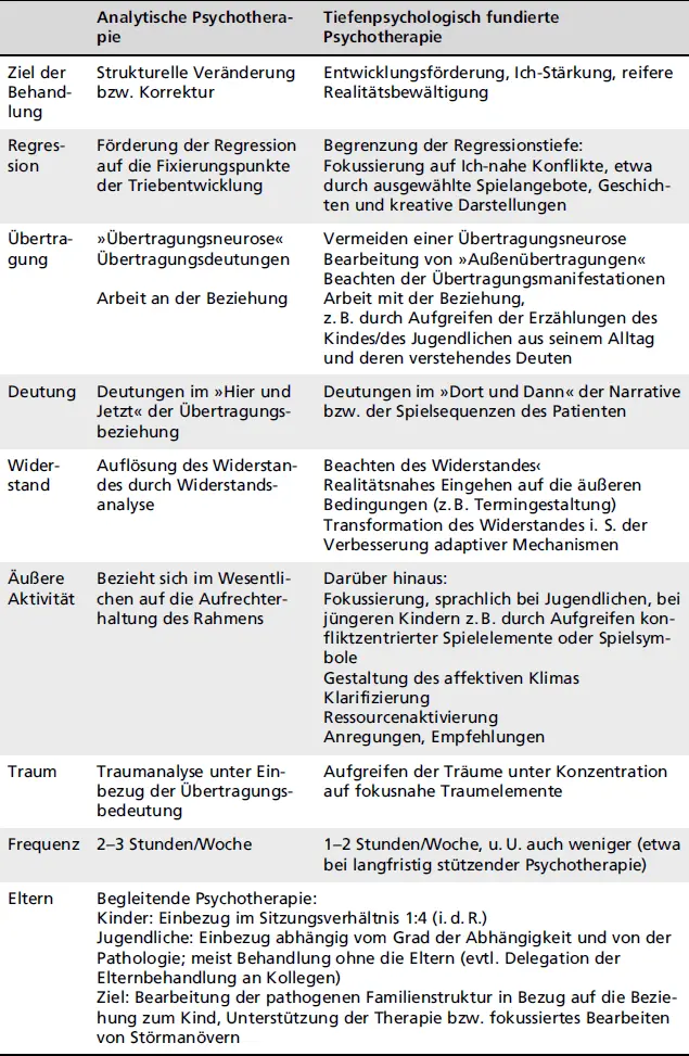 Analytische PsychotherapieTiefenpsychologisch fundierte Psychotherapie Конец - фото 3