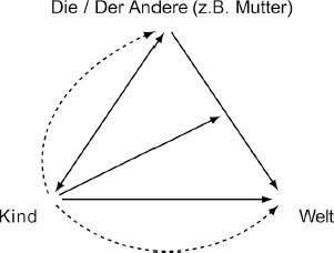 Abb 2 Das Entwicklungspsychologische Dreieck nach Hobson 2003 S 114 Was - фото 23