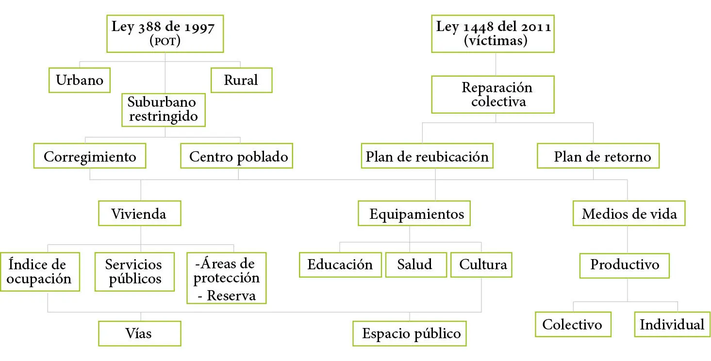 Fuente la autora con base en las leyes 388 del 1997 y 1448 del 2011 Los - фото 6