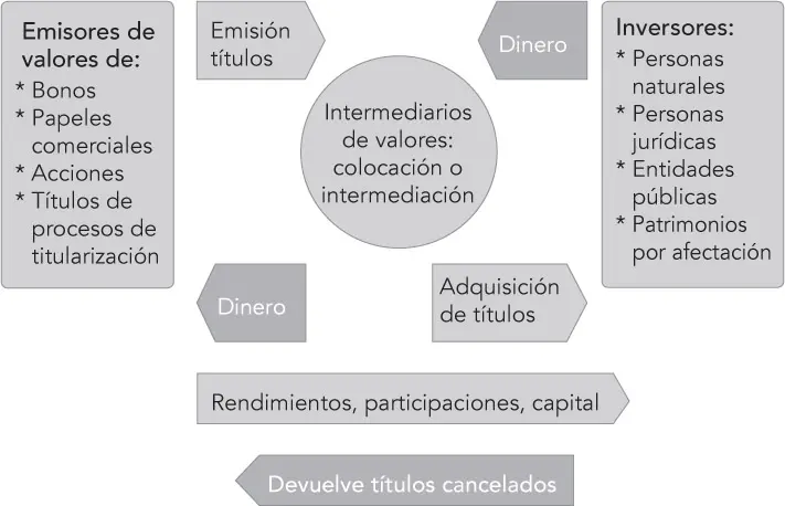 Imagen 2 Mercado de valores Este mercado tiene algunas funciones relevantes - фото 5